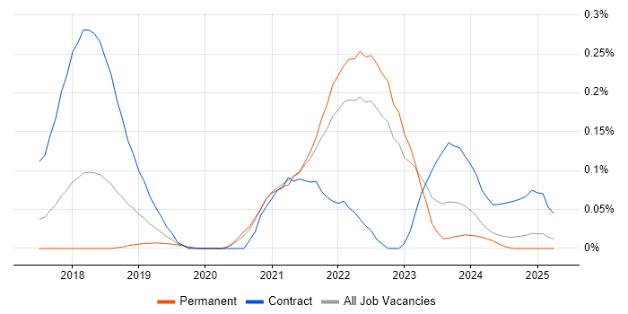 Job vacancy trend for Apache NiFi in Yorkshire
