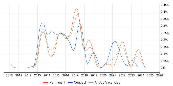Job vacancy trend for Apache Solr in Yorkshire Job vacancy trend for Apache Solr in Yorkshire