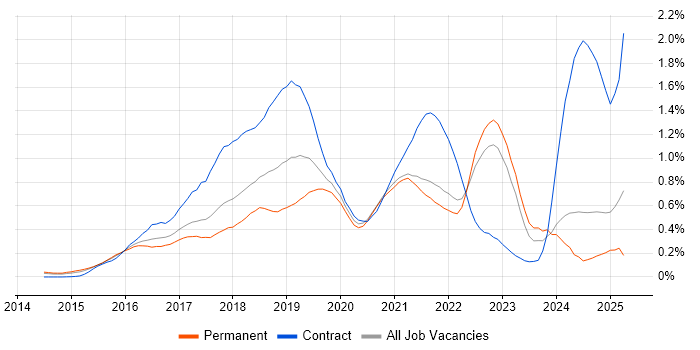 Job vacancy trend for Apache Spark in Yorkshire Job vacancy trend for Apache Spark in Yorkshire