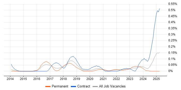 Job vacancy trend for Apache ZooKeeper in Yorkshire
