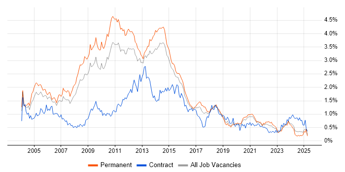 Job vacancy trend for Apache in Yorkshire