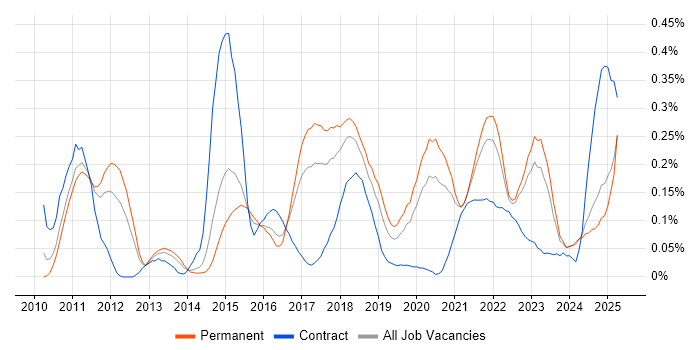 Job vacancy trend for Apex Code in Yorkshire Job vacancy trend for Apex Code in Yorkshire