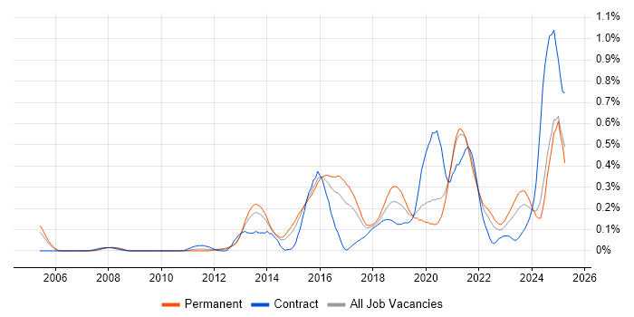 Job vacancy trend for API Design in Yorkshire Job vacancy trend for API Design in Yorkshire