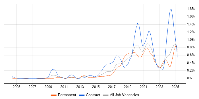Job vacancy trend for API Development in Yorkshire