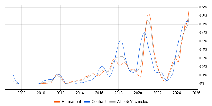 Job vacancy trend for API Integration in Yorkshire Job vacancy trend for API Integration in Yorkshire
