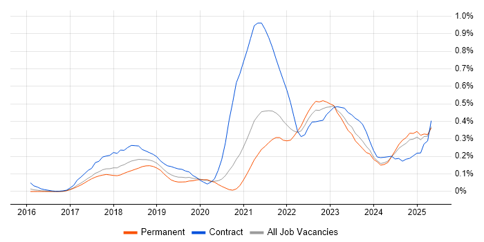 Job vacancy trend for API Management in Yorkshire Job vacancy trend for API Management in Yorkshire