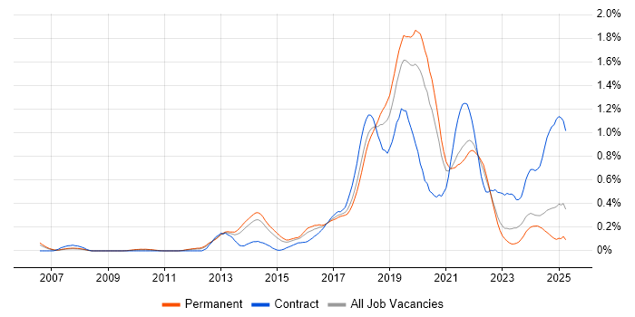 Job vacancy trend for API Testing in Yorkshire Job vacancy trend for API Testing in Yorkshire