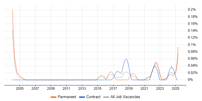 Job vacancy trend for APMG in Yorkshire Job vacancy trend for APMG in Yorkshire
