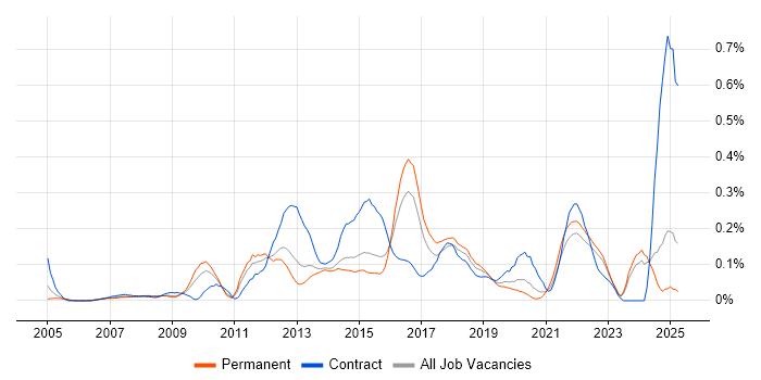 Job vacancy trend for APMP in Yorkshire Job vacancy trend for APMP in Yorkshire