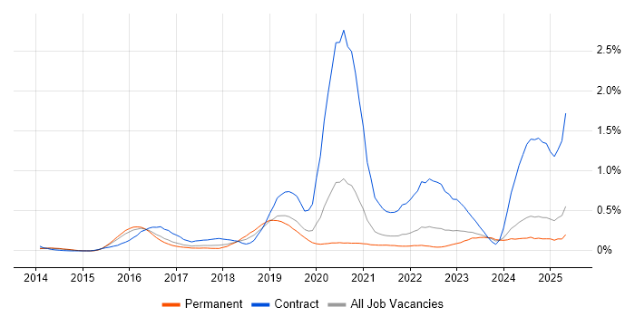 Job vacancy trend for AppDynamics in Yorkshire Job vacancy trend for AppDynamics in Yorkshire