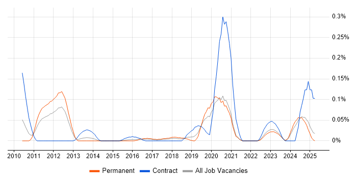 Job vacancy trend for Appian in Yorkshire Job vacancy trend for Appian in Yorkshire