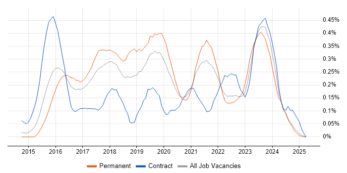 Job vacancy trend for Appium in Yorkshire Job vacancy trend for Appium in Yorkshire