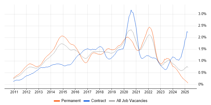 Job vacancy trend for Apple iOS in Yorkshire Job vacancy trend for Apple iOS in Yorkshire