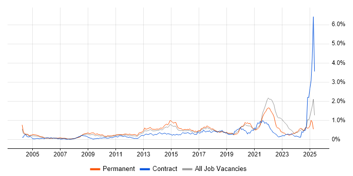Job vacancy trend for Apple in Yorkshire Job vacancy trend for Apple in Yorkshire