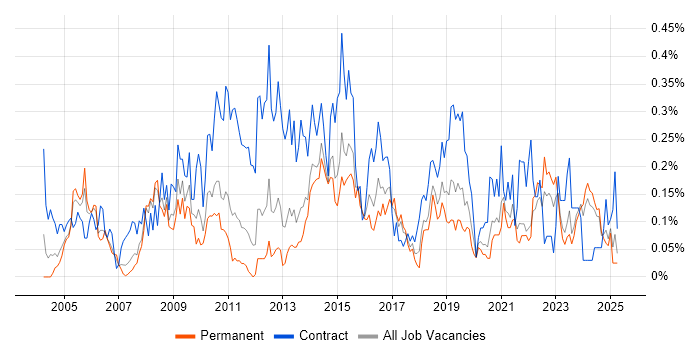 Job vacancy trend for Application Packaging in Yorkshire