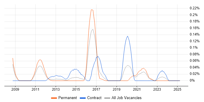 Job vacancy trend for Application Rationalisation in Yorkshire Job vacancy trend for Application Rationalisation in Yorkshire