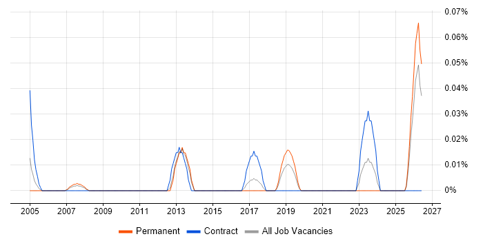 Application Security Analyst job vacancy trend in Yorkshire