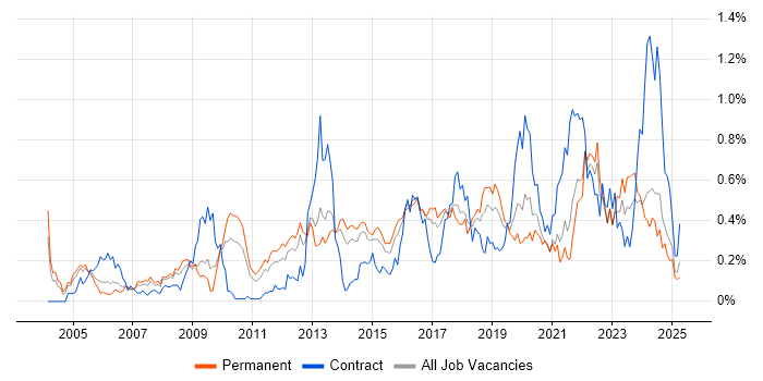 Job vacancy trend for Application Security in Yorkshire Job vacancy trend for Application Security in Yorkshire