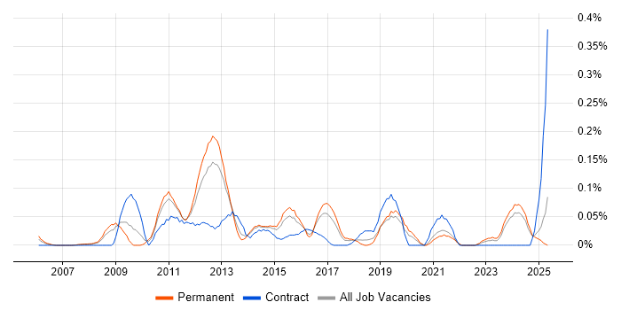 Job vacancy trend for Application Virtualisation in Yorkshire Job vacancy trend for Application Virtualisation in Yorkshire