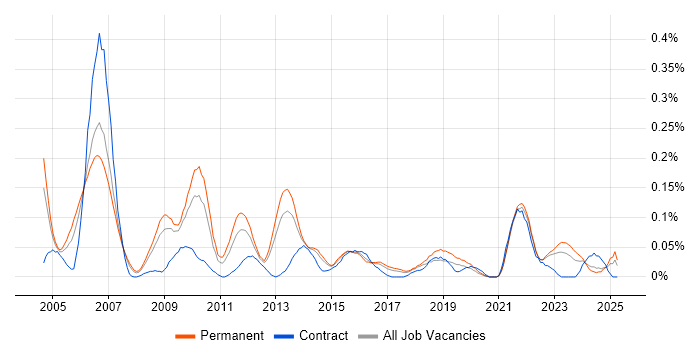 Job vacancy trend for Applications Analyst in Yorkshire Job vacancy trend for Applications Analyst in Yorkshire