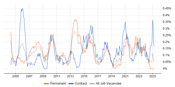 Job vacancy trend for Applications Architect in Yorkshire Job vacancy trend for Applications Architect in Yorkshire