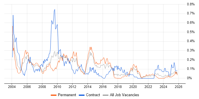 Applications Consultant job vacancy trend in Yorkshire