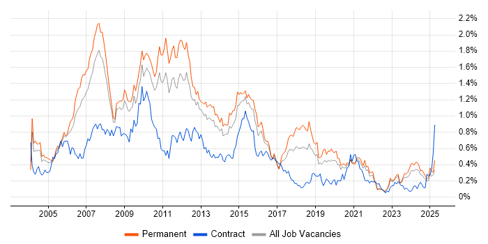 Job vacancy trend for Applications Developer in Yorkshire