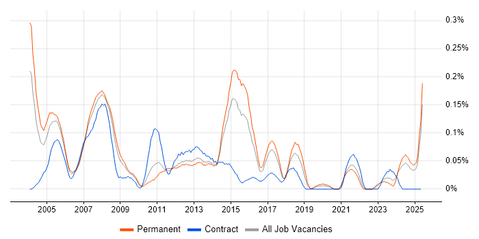 Job vacancy trend for Applications Development Manager in Yorkshire Job vacancy trend for Applications Development Manager in Yorkshire