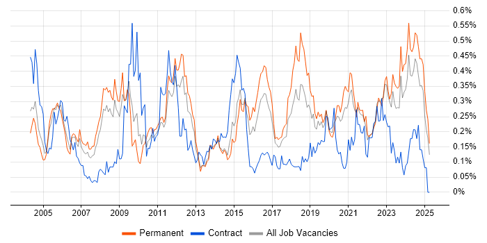 Job vacancy trend for Applications Engineer in Yorkshire Job vacancy trend for Applications Engineer in Yorkshire