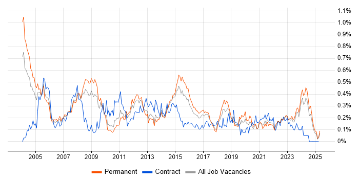 Job vacancy trend for Applications Manager in Yorkshire Job vacancy trend for Applications Manager in Yorkshire