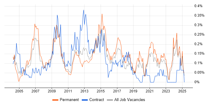 Job vacancy trend for Applications Specialist in Yorkshire Job vacancy trend for Applications Specialist in Yorkshire