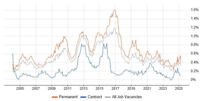Job vacancy trend for Applications Support Analyst in Yorkshire Job vacancy trend for Applications Support Analyst in Yorkshire