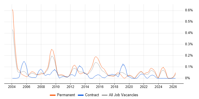 Applications Support Manager job vacancy trend in Yorkshire