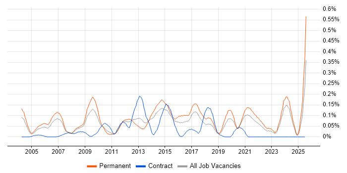 Job vacancy trend for Applications Support Specialist in Yorkshire