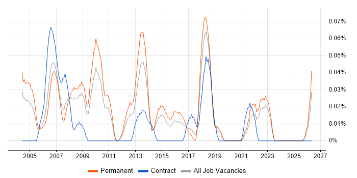 Applications Support Technician job vacancy trend in Yorkshire