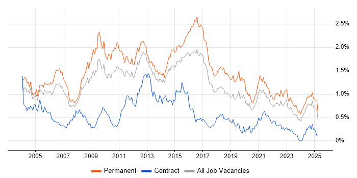 Job vacancy trend for Applications Support in Yorkshire Job vacancy trend for Applications Support in Yorkshire