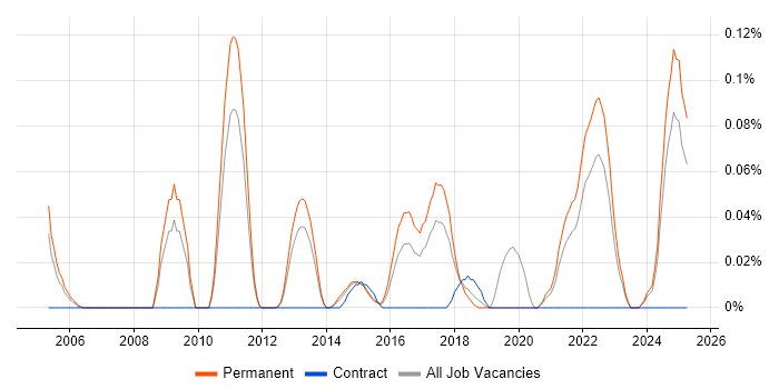 Job vacancy trend for Applied Mathematics in Yorkshire Job vacancy trend for Applied Mathematics in Yorkshire