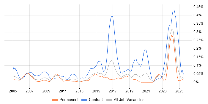 Job vacancy trend for ArcGIS in Yorkshire