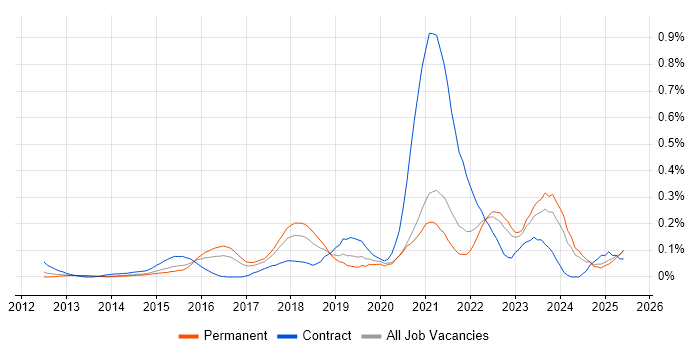 Job vacancy trend for ArchiMate in Yorkshire Job vacancy trend for ArchiMate in Yorkshire