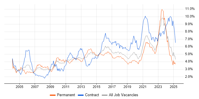 Job vacancy trend for Architect in Yorkshire Job vacancy trend for Architect in Yorkshire