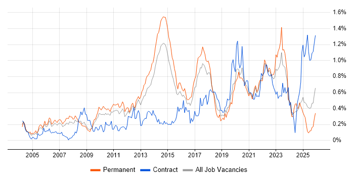 Architectural Design job vacancy trend in Yorkshire