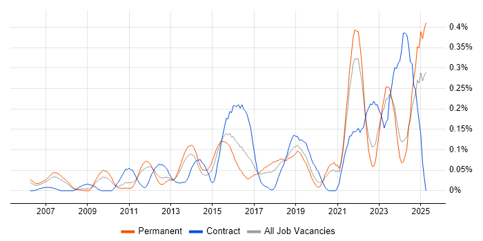 Job vacancy trend for Architecture Governance in Yorkshire Job vacancy trend for Architecture Governance in Yorkshire