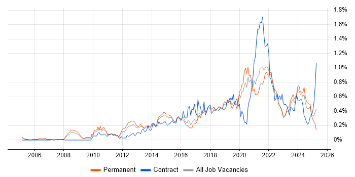 Job vacancy trend for Architectural Patterns in Yorkshire Job vacancy trend for Architectural Patterns in Yorkshire