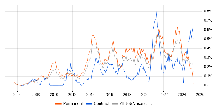 Job vacancy trend for Architecture Roadmap in Yorkshire