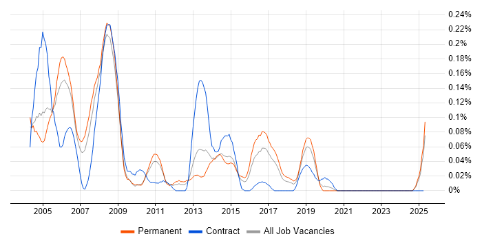 Job vacancy trend for arcserve in Yorkshire Job vacancy trend for arcserve in Yorkshire