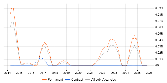 Arduino job vacancy trend in Yorkshire