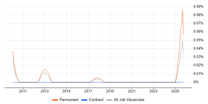 Area Sales Manager job vacancy trend in Yorkshire