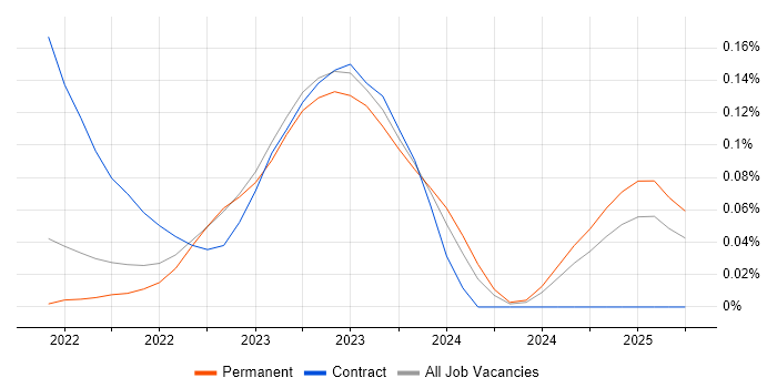 Job vacancy trend for Argo in Yorkshire