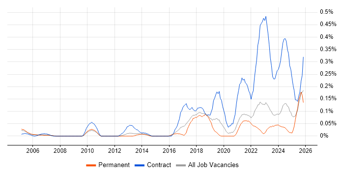 Ariba job vacancy trend in Yorkshire