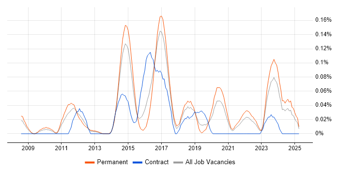 Job vacancy trend for ARM Cortex in Yorkshire Job vacancy trend for ARM Cortex in Yorkshire